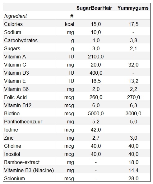 Yummygums versus SugarBearHair Ingrediënten & Voedingsinformatie